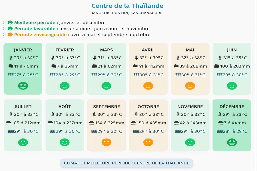 Paysage thaïlandais vibrant sous un ciel ensoleillé et pluie tropicale, idéal pour choisir la tenue parfaite